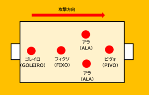 フットサルのポジションは4種類 超分かりやすく解説します Rhyselio フィゼリオ