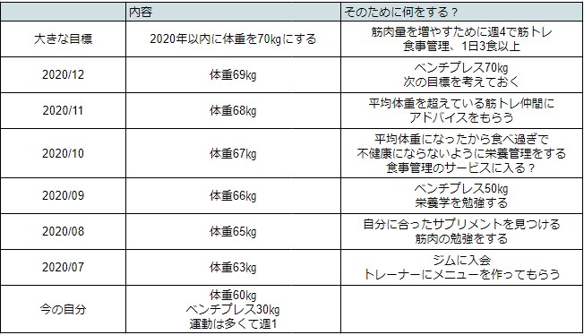 目標のない筋トレなんてゴールのないマラソンじゃないか Rhyselio フィゼリオ